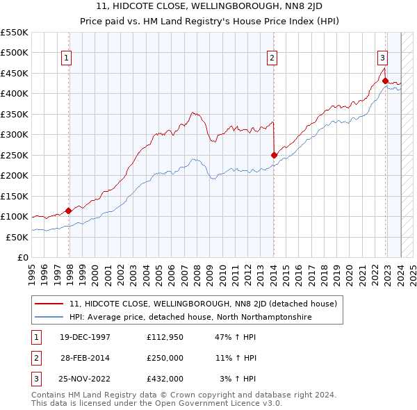 11, HIDCOTE CLOSE, WELLINGBOROUGH, NN8 2JD: Price paid vs HM Land Registry's House Price Index