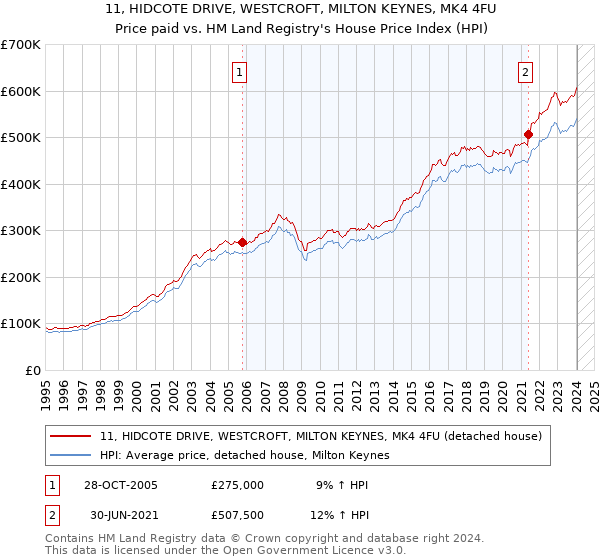 11, HIDCOTE DRIVE, WESTCROFT, MILTON KEYNES, MK4 4FU: Price paid vs HM Land Registry's House Price Index