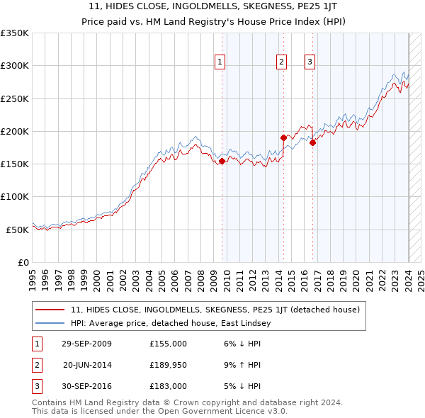 11, HIDES CLOSE, INGOLDMELLS, SKEGNESS, PE25 1JT: Price paid vs HM Land Registry's House Price Index