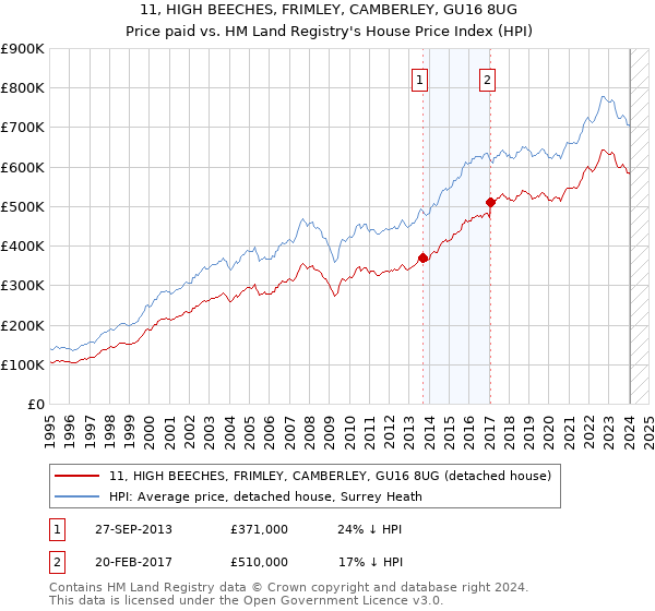 11, HIGH BEECHES, FRIMLEY, CAMBERLEY, GU16 8UG: Price paid vs HM Land Registry's House Price Index