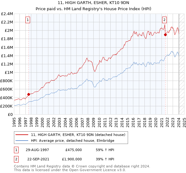 11, HIGH GARTH, ESHER, KT10 9DN: Price paid vs HM Land Registry's House Price Index