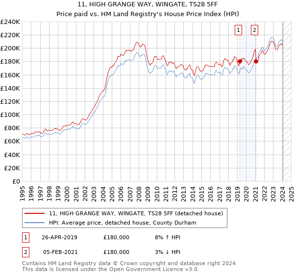 11, HIGH GRANGE WAY, WINGATE, TS28 5FF: Price paid vs HM Land Registry's House Price Index