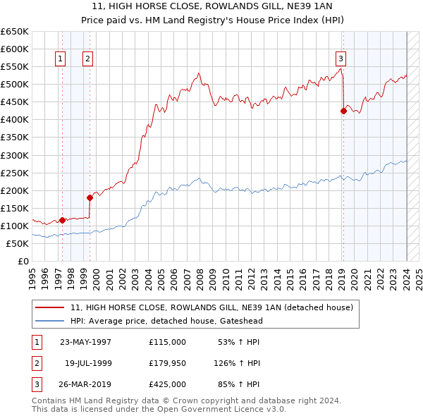 11, HIGH HORSE CLOSE, ROWLANDS GILL, NE39 1AN: Price paid vs HM Land Registry's House Price Index