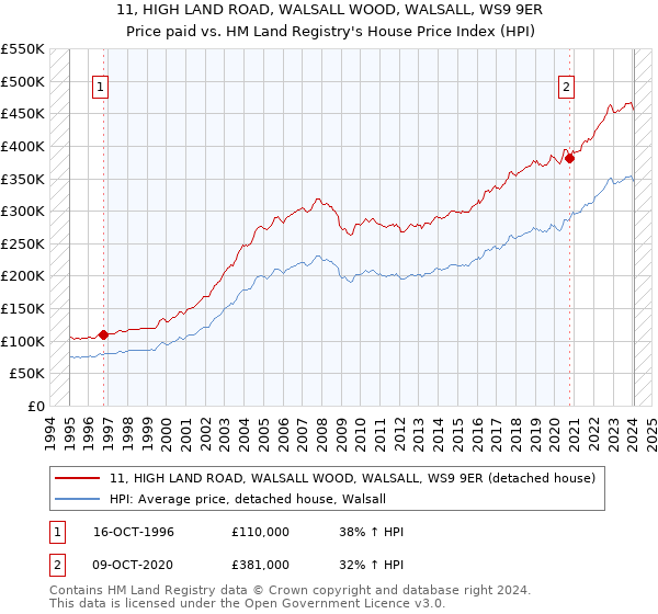 11, HIGH LAND ROAD, WALSALL WOOD, WALSALL, WS9 9ER: Price paid vs HM Land Registry's House Price Index