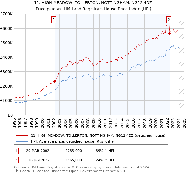 11, HIGH MEADOW, TOLLERTON, NOTTINGHAM, NG12 4DZ: Price paid vs HM Land Registry's House Price Index