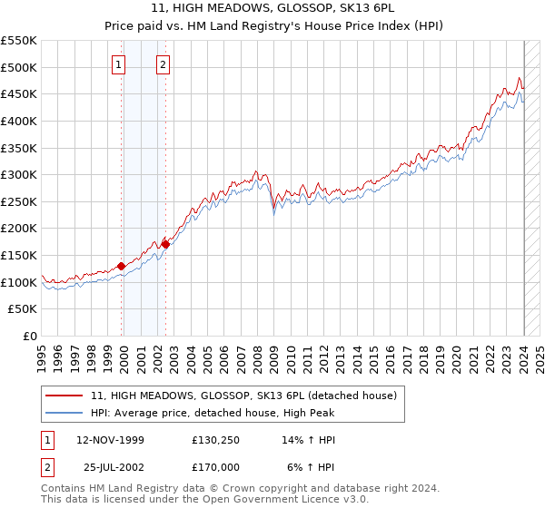 11, HIGH MEADOWS, GLOSSOP, SK13 6PL: Price paid vs HM Land Registry's House Price Index
