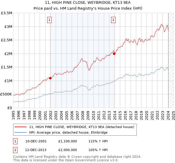 11, HIGH PINE CLOSE, WEYBRIDGE, KT13 9EA: Price paid vs HM Land Registry's House Price Index