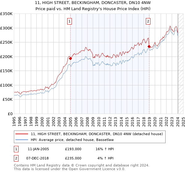 11, HIGH STREET, BECKINGHAM, DONCASTER, DN10 4NW: Price paid vs HM Land Registry's House Price Index
