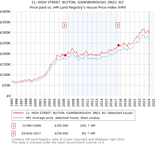 11, HIGH STREET, BLYTON, GAINSBOROUGH, DN21 3LY: Price paid vs HM Land Registry's House Price Index