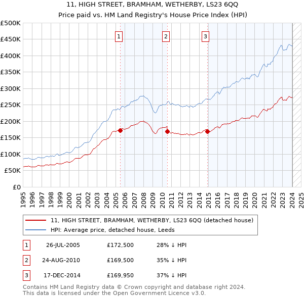 11, HIGH STREET, BRAMHAM, WETHERBY, LS23 6QQ: Price paid vs HM Land Registry's House Price Index