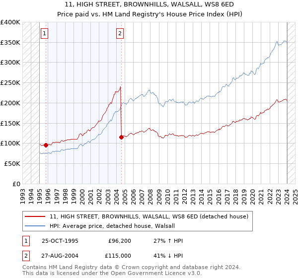 11, HIGH STREET, BROWNHILLS, WALSALL, WS8 6ED: Price paid vs HM Land Registry's House Price Index