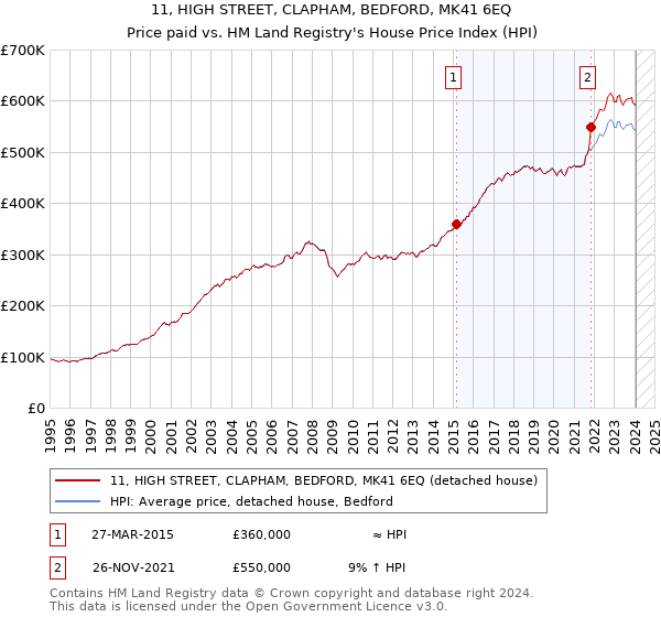 11, HIGH STREET, CLAPHAM, BEDFORD, MK41 6EQ: Price paid vs HM Land Registry's House Price Index