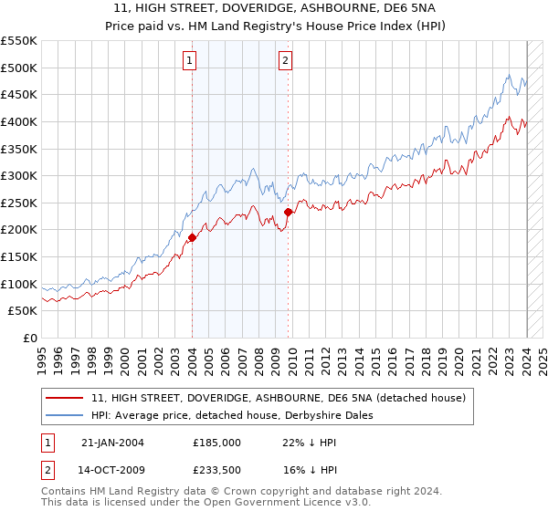 11, HIGH STREET, DOVERIDGE, ASHBOURNE, DE6 5NA: Price paid vs HM Land Registry's House Price Index