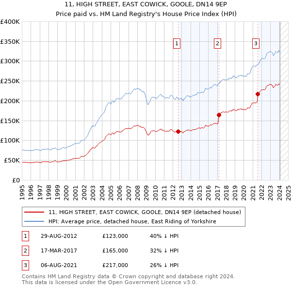 11, HIGH STREET, EAST COWICK, GOOLE, DN14 9EP: Price paid vs HM Land Registry's House Price Index