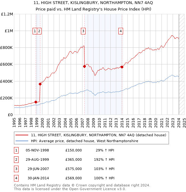 11, HIGH STREET, KISLINGBURY, NORTHAMPTON, NN7 4AQ: Price paid vs HM Land Registry's House Price Index