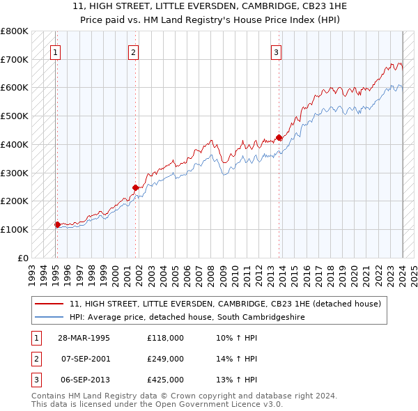 11, HIGH STREET, LITTLE EVERSDEN, CAMBRIDGE, CB23 1HE: Price paid vs HM Land Registry's House Price Index