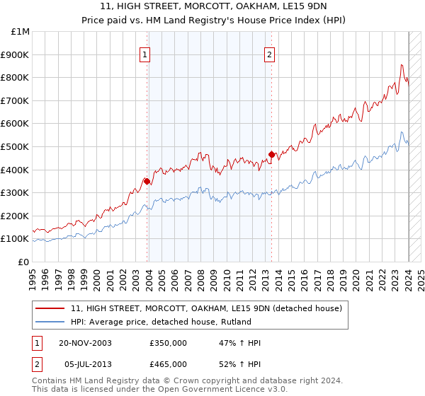 11, HIGH STREET, MORCOTT, OAKHAM, LE15 9DN: Price paid vs HM Land Registry's House Price Index