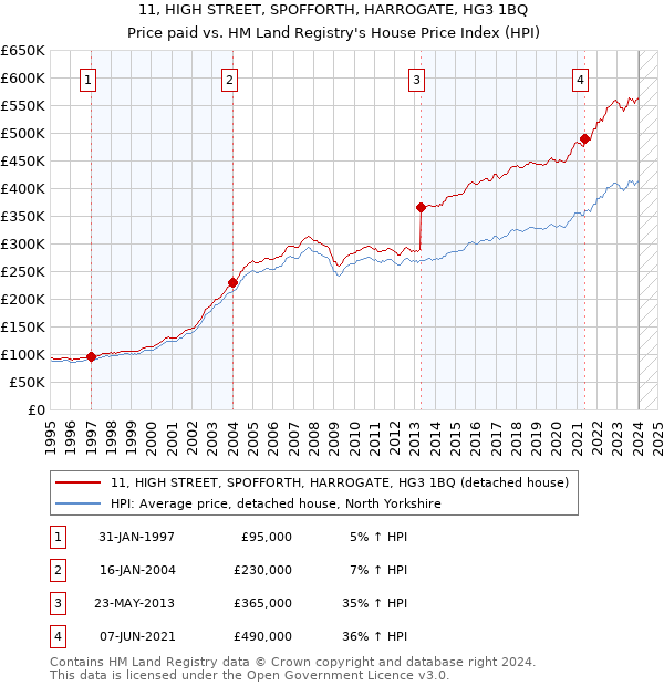 11, HIGH STREET, SPOFFORTH, HARROGATE, HG3 1BQ: Price paid vs HM Land Registry's House Price Index