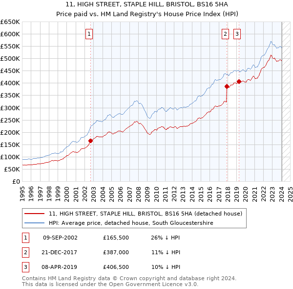 11, HIGH STREET, STAPLE HILL, BRISTOL, BS16 5HA: Price paid vs HM Land Registry's House Price Index