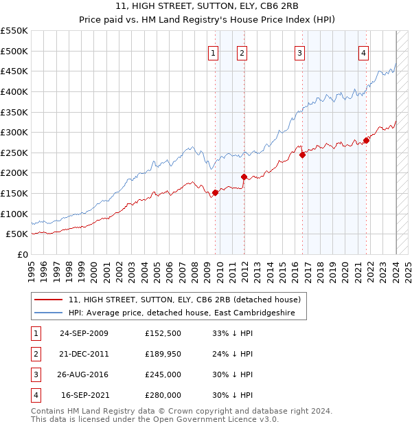 11, HIGH STREET, SUTTON, ELY, CB6 2RB: Price paid vs HM Land Registry's House Price Index