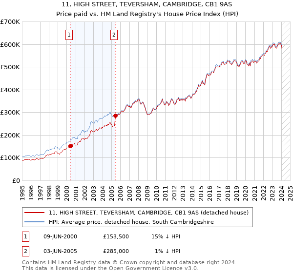 11, HIGH STREET, TEVERSHAM, CAMBRIDGE, CB1 9AS: Price paid vs HM Land Registry's House Price Index