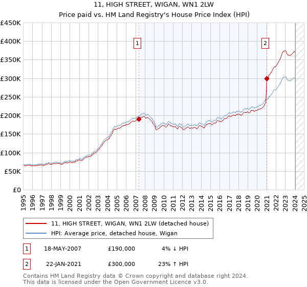 11, HIGH STREET, WIGAN, WN1 2LW: Price paid vs HM Land Registry's House Price Index