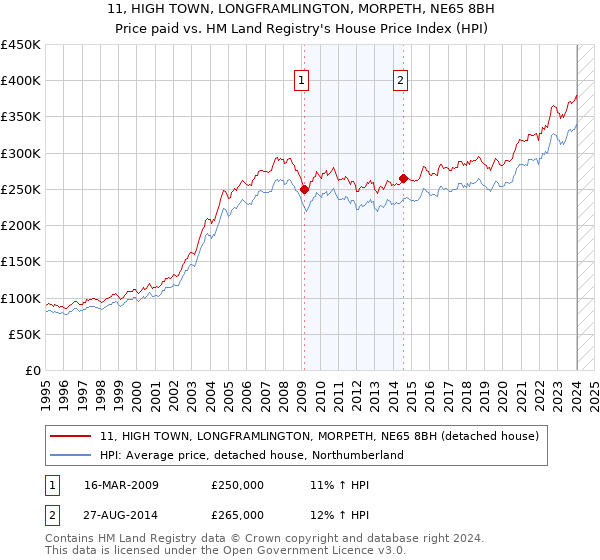 11, HIGH TOWN, LONGFRAMLINGTON, MORPETH, NE65 8BH: Price paid vs HM Land Registry's House Price Index