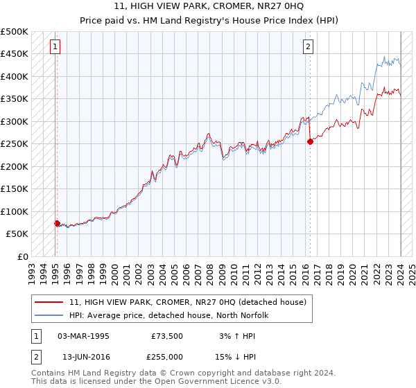 11, HIGH VIEW PARK, CROMER, NR27 0HQ: Price paid vs HM Land Registry's House Price Index