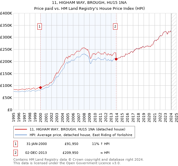11, HIGHAM WAY, BROUGH, HU15 1NA: Price paid vs HM Land Registry's House Price Index
