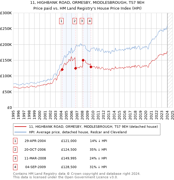 11, HIGHBANK ROAD, ORMESBY, MIDDLESBROUGH, TS7 9EH: Price paid vs HM Land Registry's House Price Index