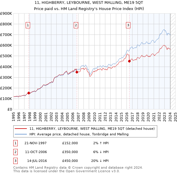 11, HIGHBERRY, LEYBOURNE, WEST MALLING, ME19 5QT: Price paid vs HM Land Registry's House Price Index