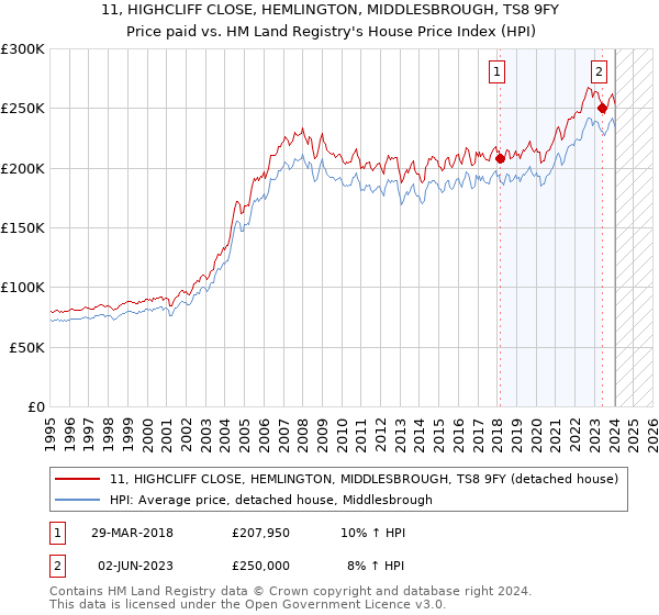11, HIGHCLIFF CLOSE, HEMLINGTON, MIDDLESBROUGH, TS8 9FY: Price paid vs HM Land Registry's House Price Index