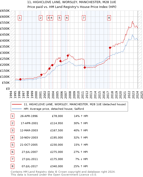11, HIGHCLOVE LANE, WORSLEY, MANCHESTER, M28 1UE: Price paid vs HM Land Registry's House Price Index