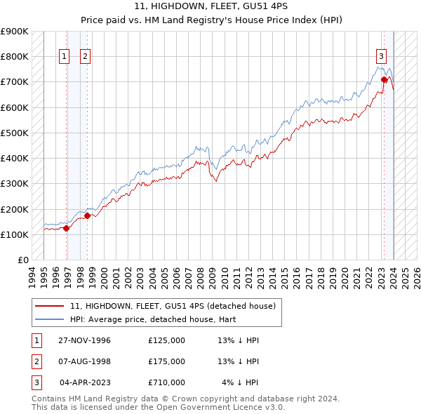 11, HIGHDOWN, FLEET, GU51 4PS: Price paid vs HM Land Registry's House Price Index