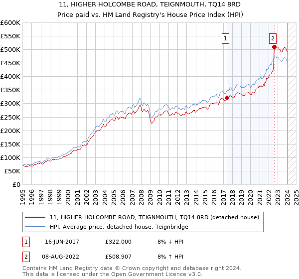 11, HIGHER HOLCOMBE ROAD, TEIGNMOUTH, TQ14 8RD: Price paid vs HM Land Registry's House Price Index