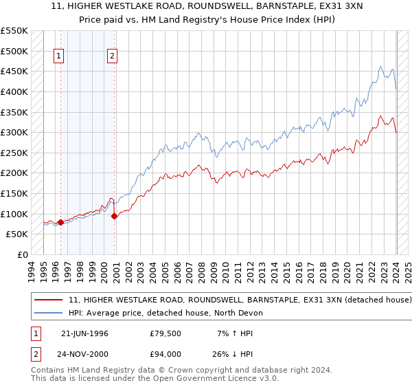 11, HIGHER WESTLAKE ROAD, ROUNDSWELL, BARNSTAPLE, EX31 3XN: Price paid vs HM Land Registry's House Price Index