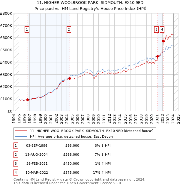 11, HIGHER WOOLBROOK PARK, SIDMOUTH, EX10 9ED: Price paid vs HM Land Registry's House Price Index