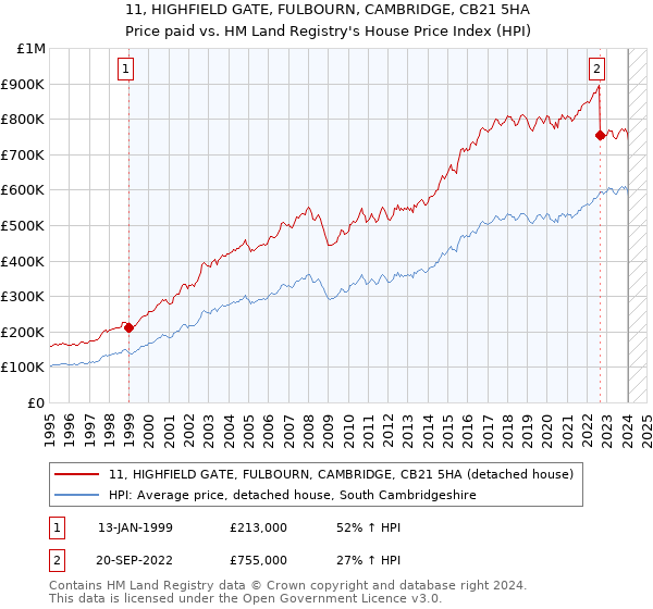 11, HIGHFIELD GATE, FULBOURN, CAMBRIDGE, CB21 5HA: Price paid vs HM Land Registry's House Price Index