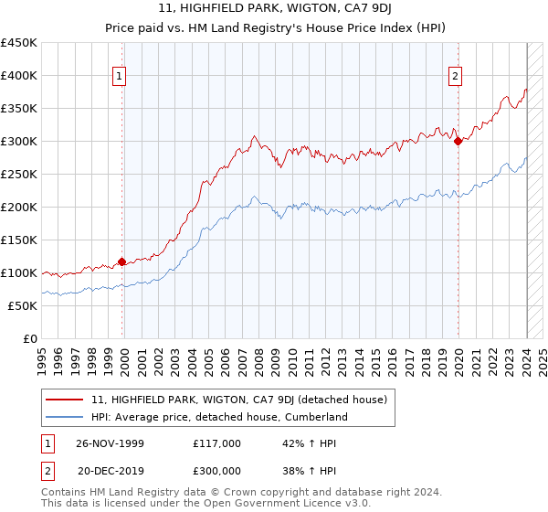 11, HIGHFIELD PARK, WIGTON, CA7 9DJ: Price paid vs HM Land Registry's House Price Index