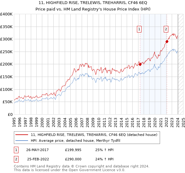 11, HIGHFIELD RISE, TRELEWIS, TREHARRIS, CF46 6EQ: Price paid vs HM Land Registry's House Price Index