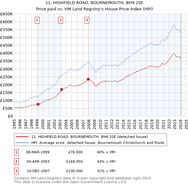 11, HIGHFIELD ROAD, BOURNEMOUTH, BH9 2SE: Price paid vs HM Land Registry's House Price Index