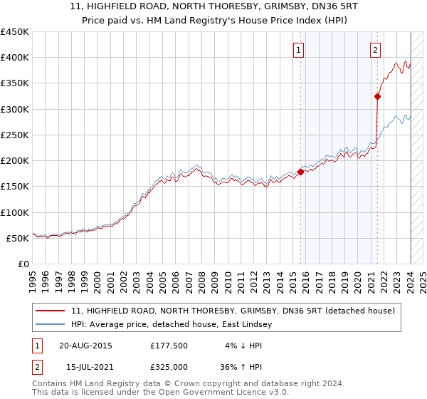 11, HIGHFIELD ROAD, NORTH THORESBY, GRIMSBY, DN36 5RT: Price paid vs HM Land Registry's House Price Index