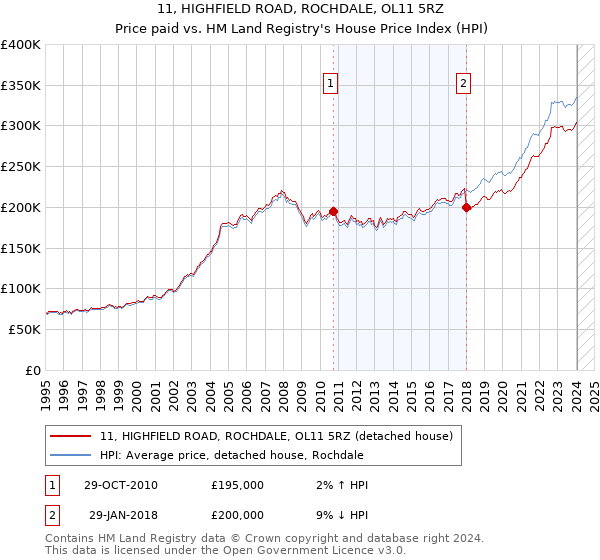 11, HIGHFIELD ROAD, ROCHDALE, OL11 5RZ: Price paid vs HM Land Registry's House Price Index