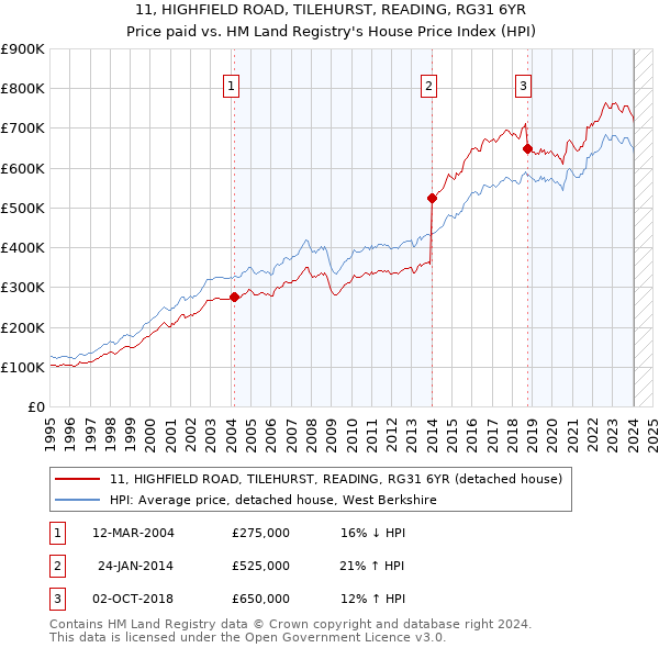 11, HIGHFIELD ROAD, TILEHURST, READING, RG31 6YR: Price paid vs HM Land Registry's House Price Index