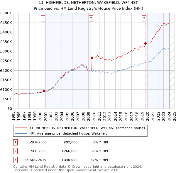 11, HIGHFIELDS, NETHERTON, WAKEFIELD, WF4 4ST: Price paid vs HM Land Registry's House Price Index