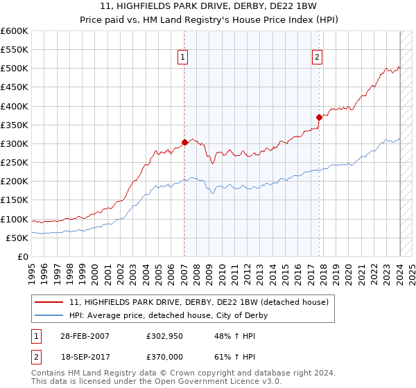 11, HIGHFIELDS PARK DRIVE, DERBY, DE22 1BW: Price paid vs HM Land Registry's House Price Index