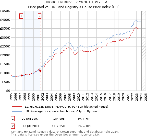 11, HIGHGLEN DRIVE, PLYMOUTH, PL7 5LA: Price paid vs HM Land Registry's House Price Index