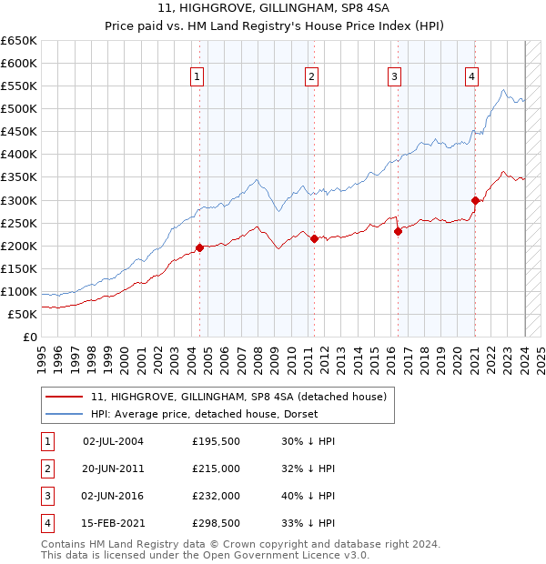 11, HIGHGROVE, GILLINGHAM, SP8 4SA: Price paid vs HM Land Registry's House Price Index