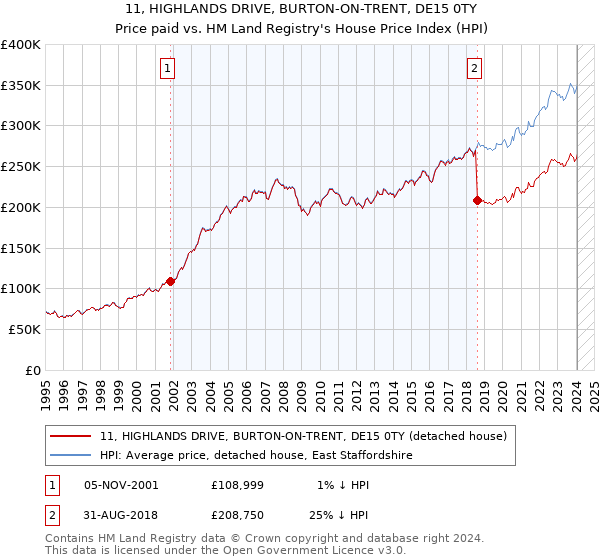 11, HIGHLANDS DRIVE, BURTON-ON-TRENT, DE15 0TY: Price paid vs HM Land Registry's House Price Index