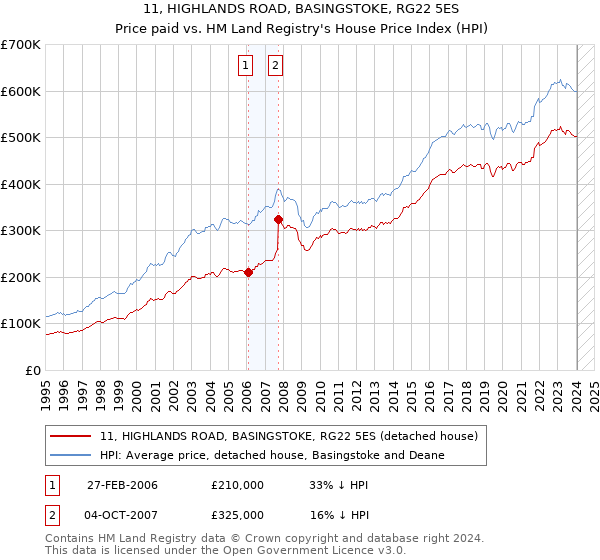 11, HIGHLANDS ROAD, BASINGSTOKE, RG22 5ES: Price paid vs HM Land Registry's House Price Index